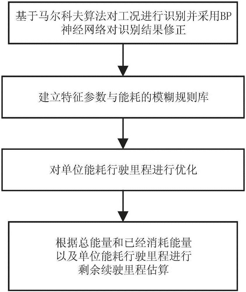 Electric car driving range estimation method based on prediction of working condition and fuzzy energy consumption