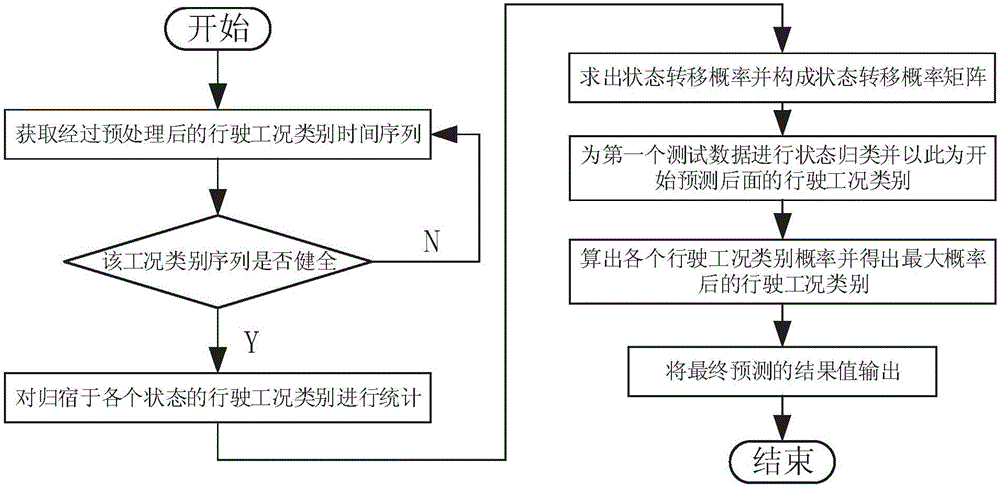 Electric car driving range estimation method based on prediction of working condition and fuzzy energy consumption