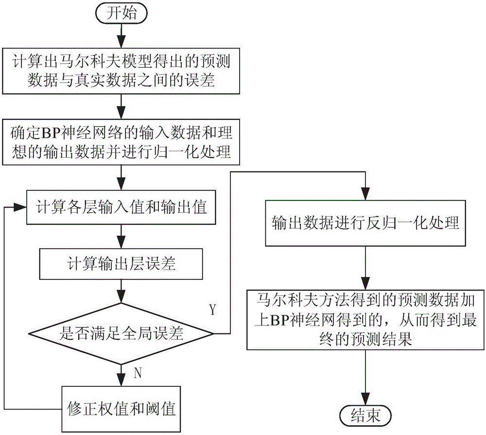 Electric car driving range estimation method based on prediction of working condition and fuzzy energy consumption