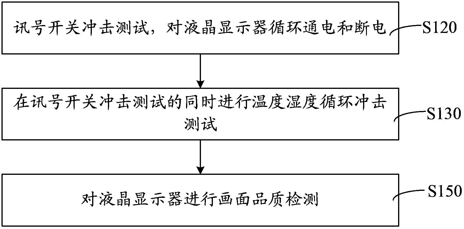 Test method of liquid crystal display