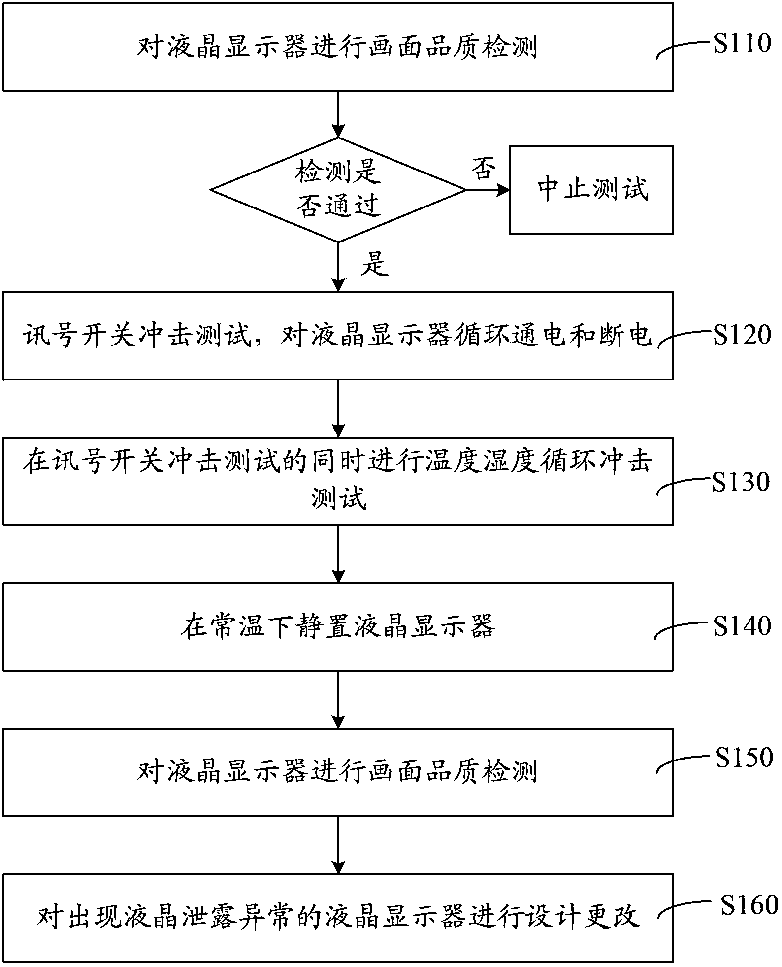 Test method of liquid crystal display