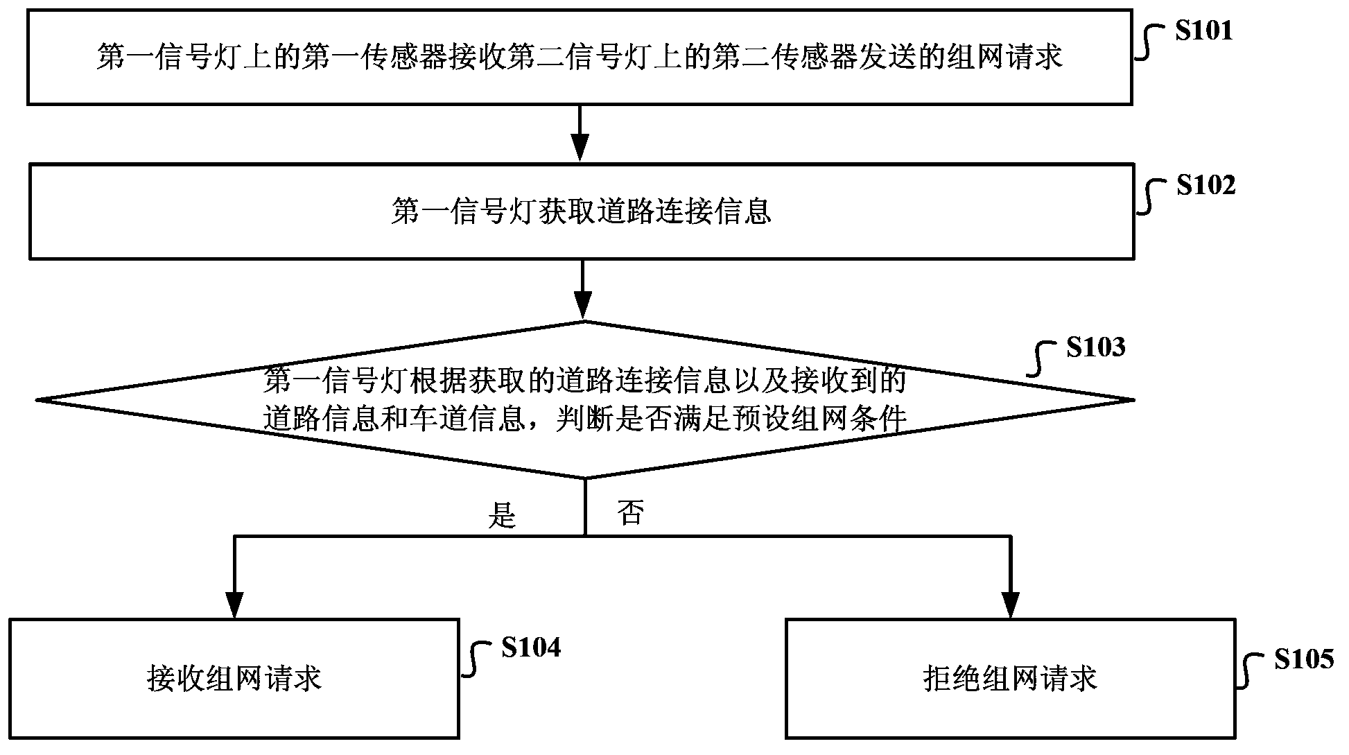 Sensor networking control method and device