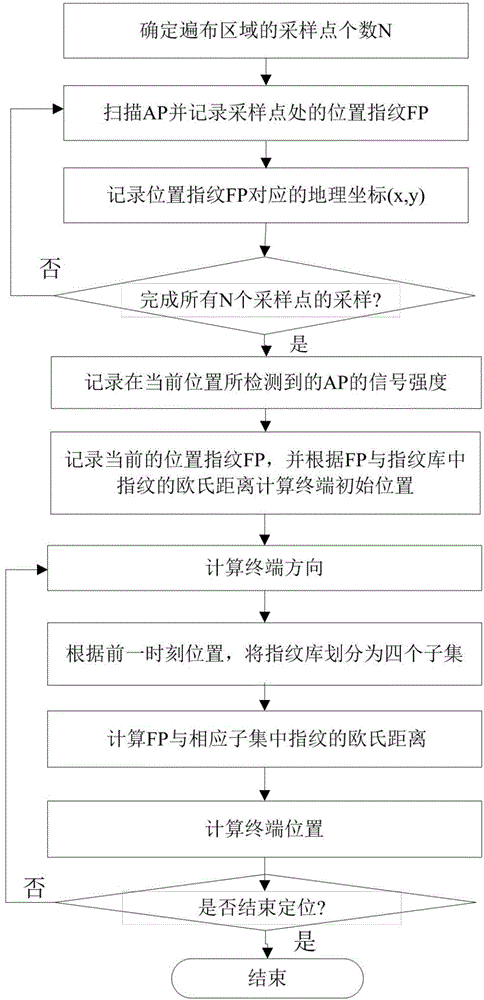 Wi-Fi fingerprint indoor positioning method low in complexity