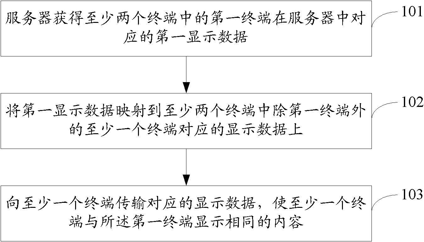 Display data processing method, system and server