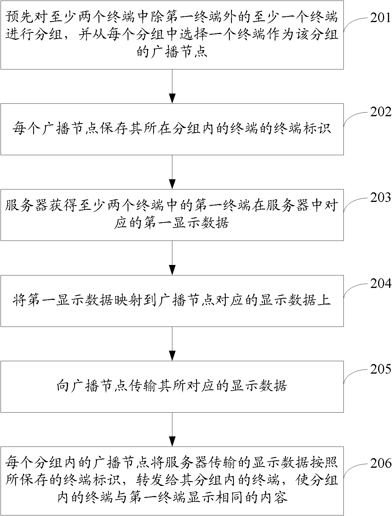 Display data processing method, system and server