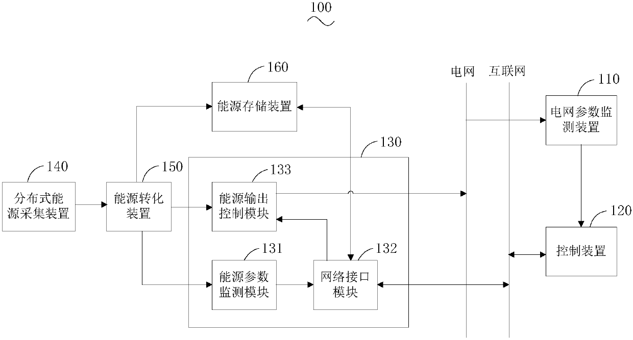 Networking control system of distributed energy