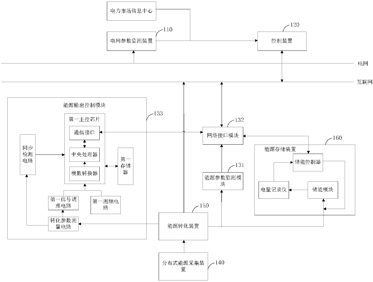 Networking control system of distributed energy