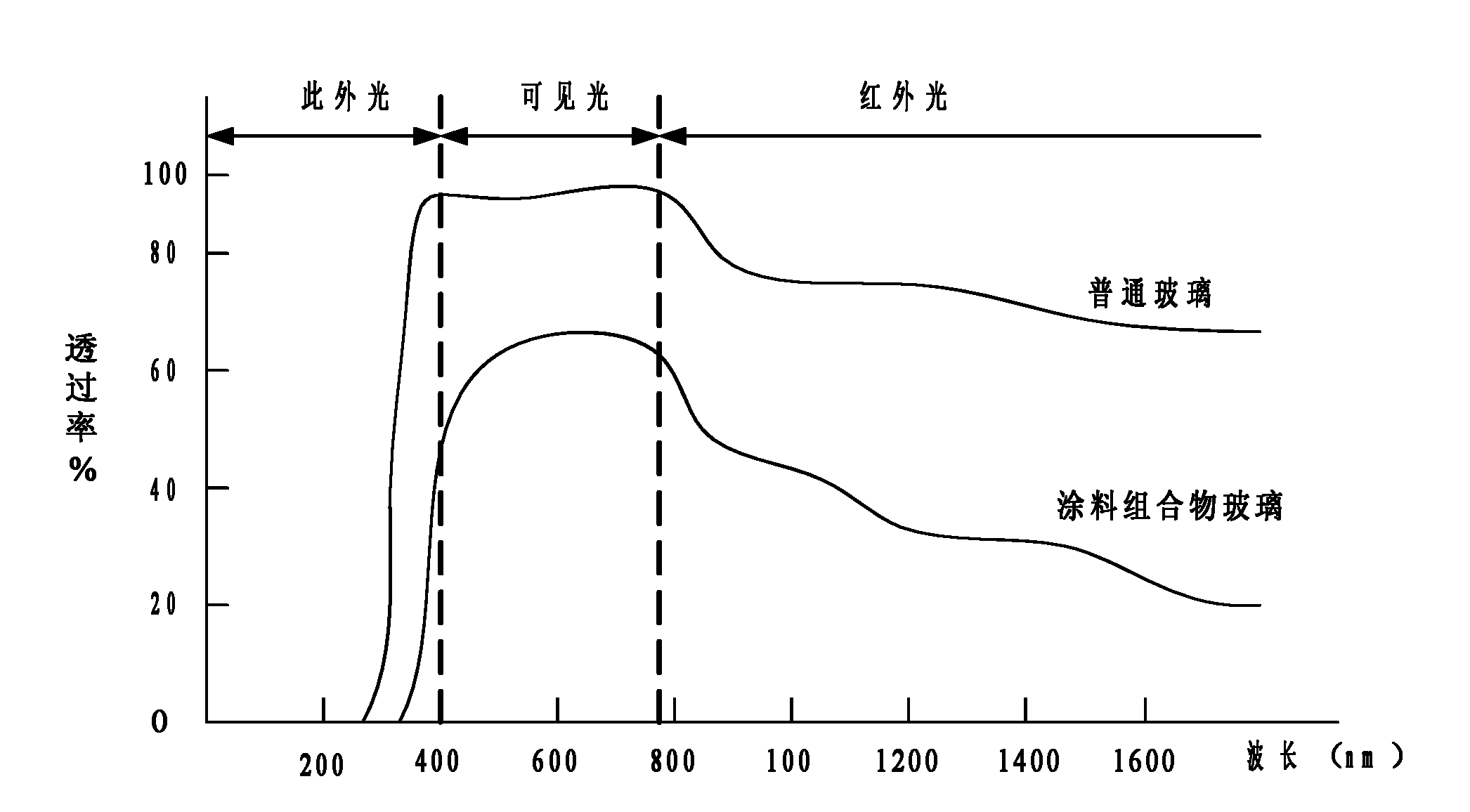 Coating composition coated on glass surfaces and preparation method thereof