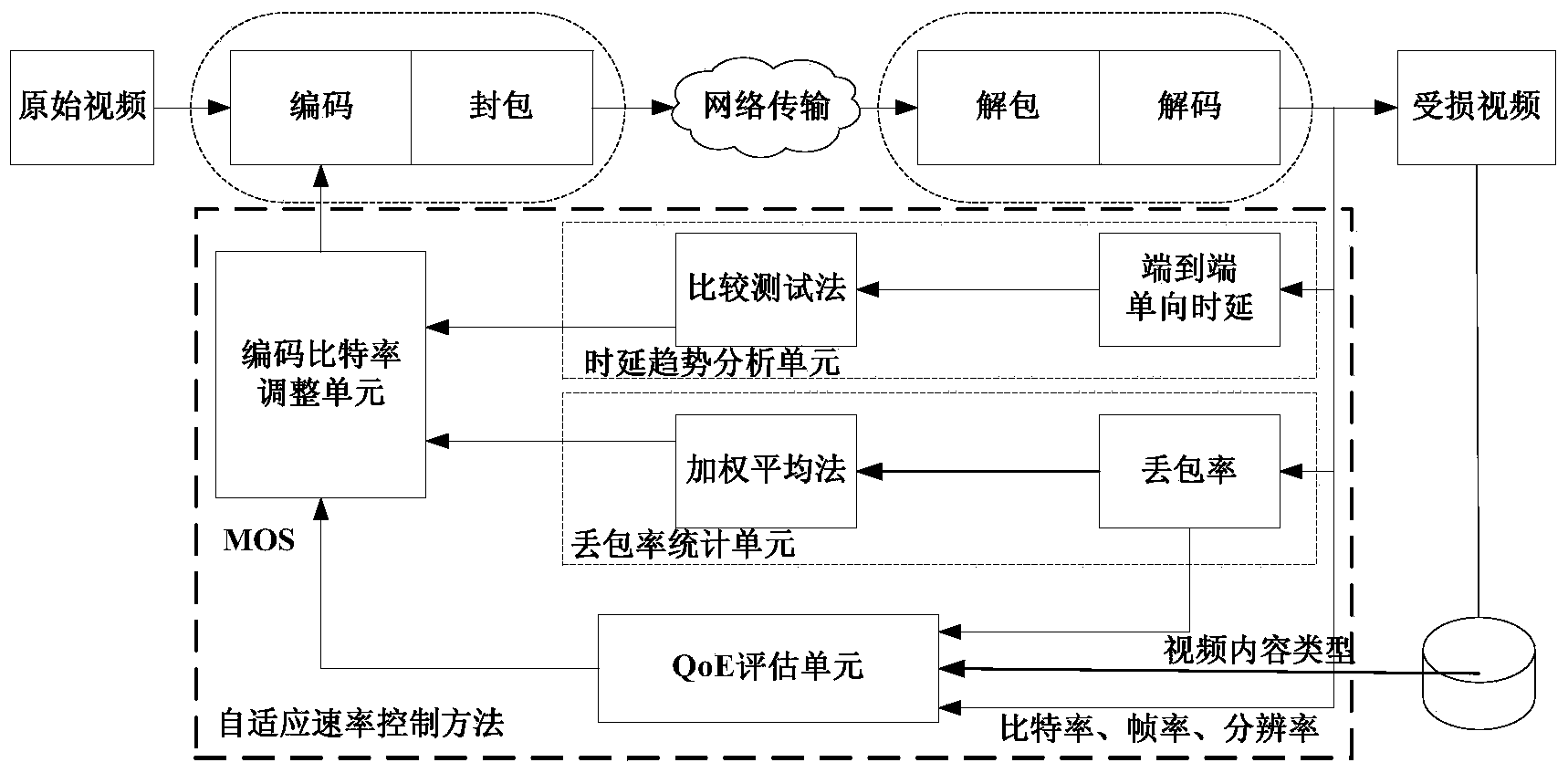 Wireless video streaming service self-adaption rate control method based on QoE