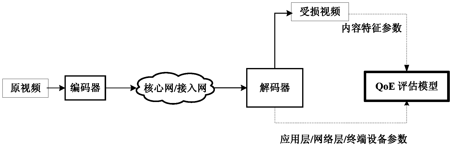 Wireless video streaming service self-adaption rate control method based on QoE