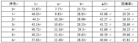 Measuring method for novel cut stem backfilling rate