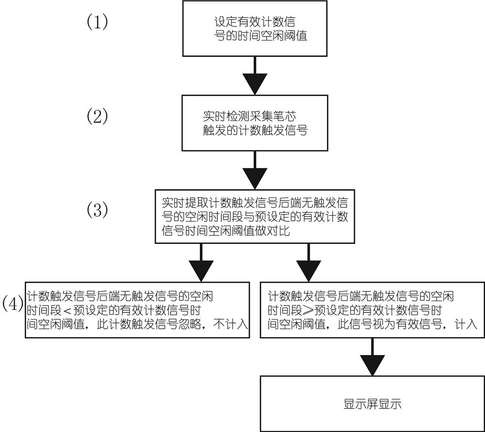 Pen type line drawing counting method and device