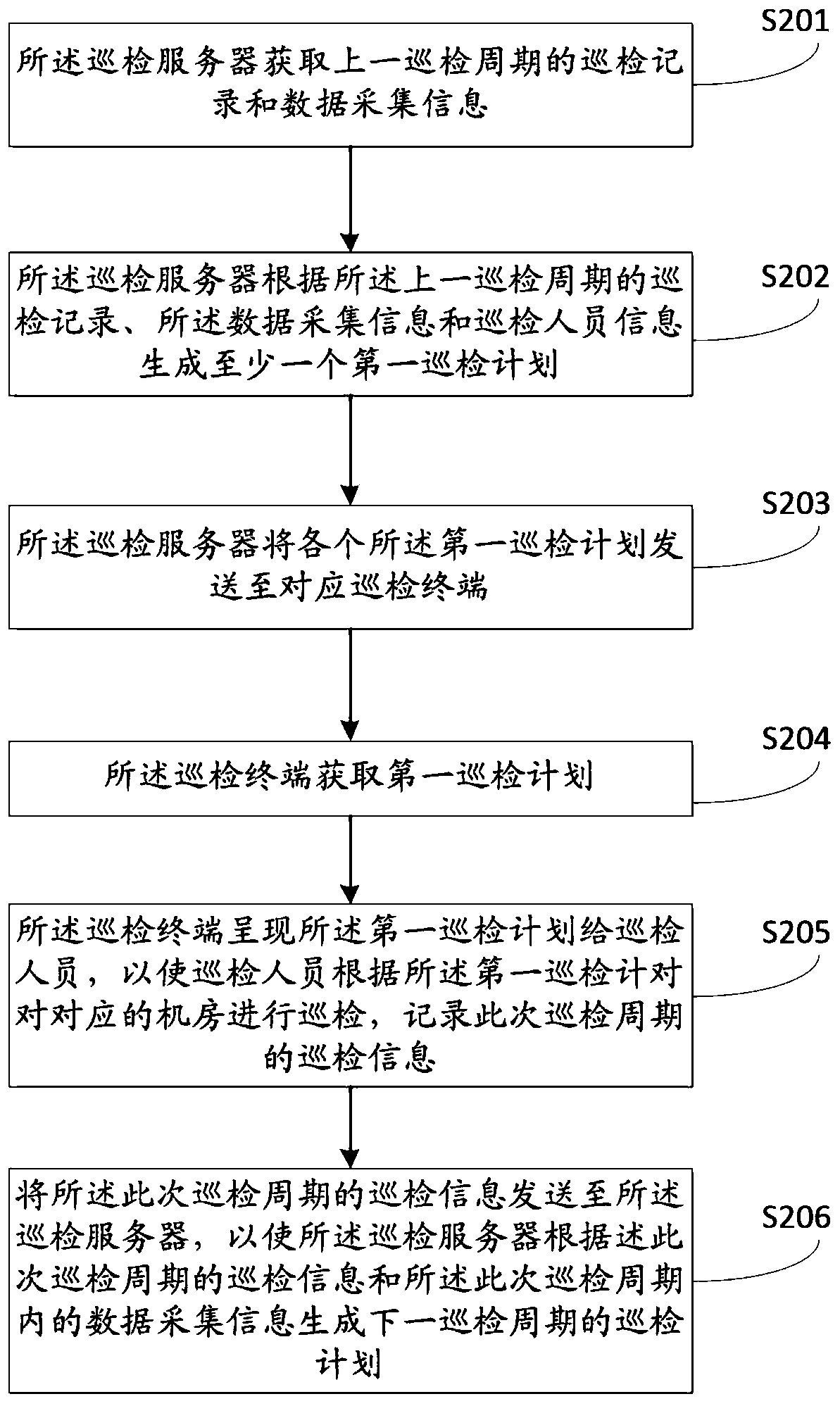 Computer room routing inspection method and device