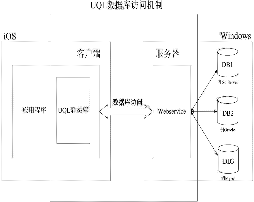 Cross-platform database access method