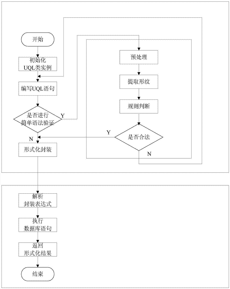 Cross-platform database access method