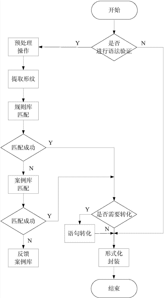 Cross-platform database access method