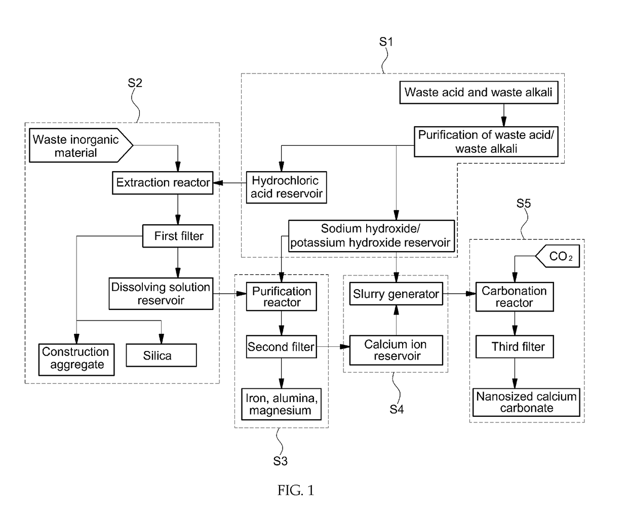 Preparation method of calcium carbonate with high purity from inorganic materials containing alkali metals or alkali earth metals