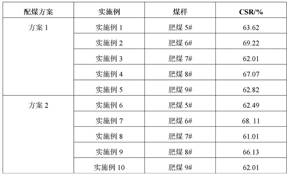 Evaluation method of fat coal quality