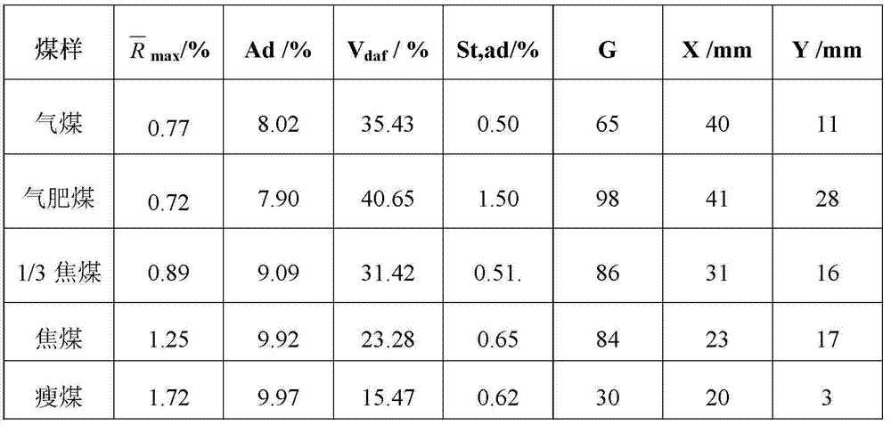 Evaluation method of fat coal quality