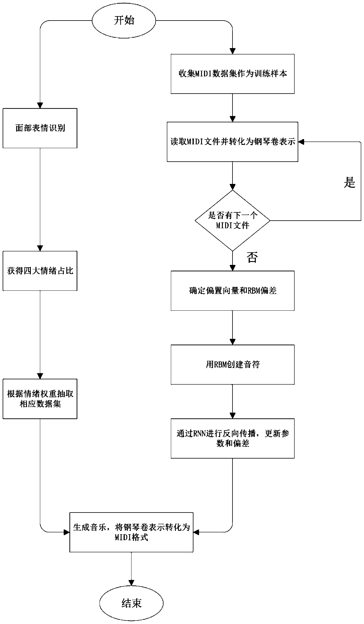 Music generation method based on facial expression recognition and recurrent neural network