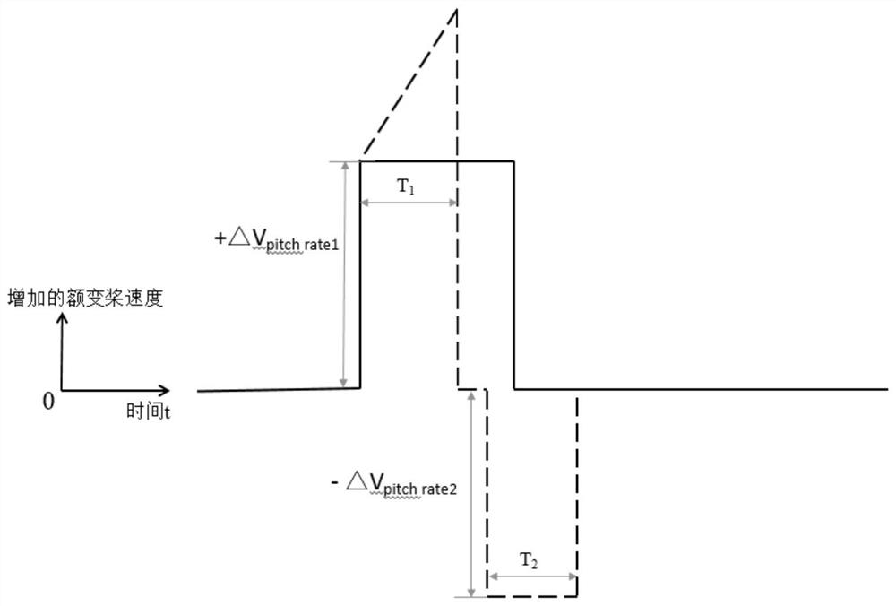 A kind of wind power generator load reduction method