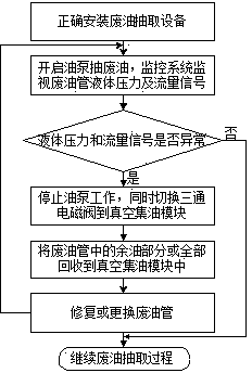 Oil change system of wind driven generator gearbox and leak-proof security protection method for oil chang