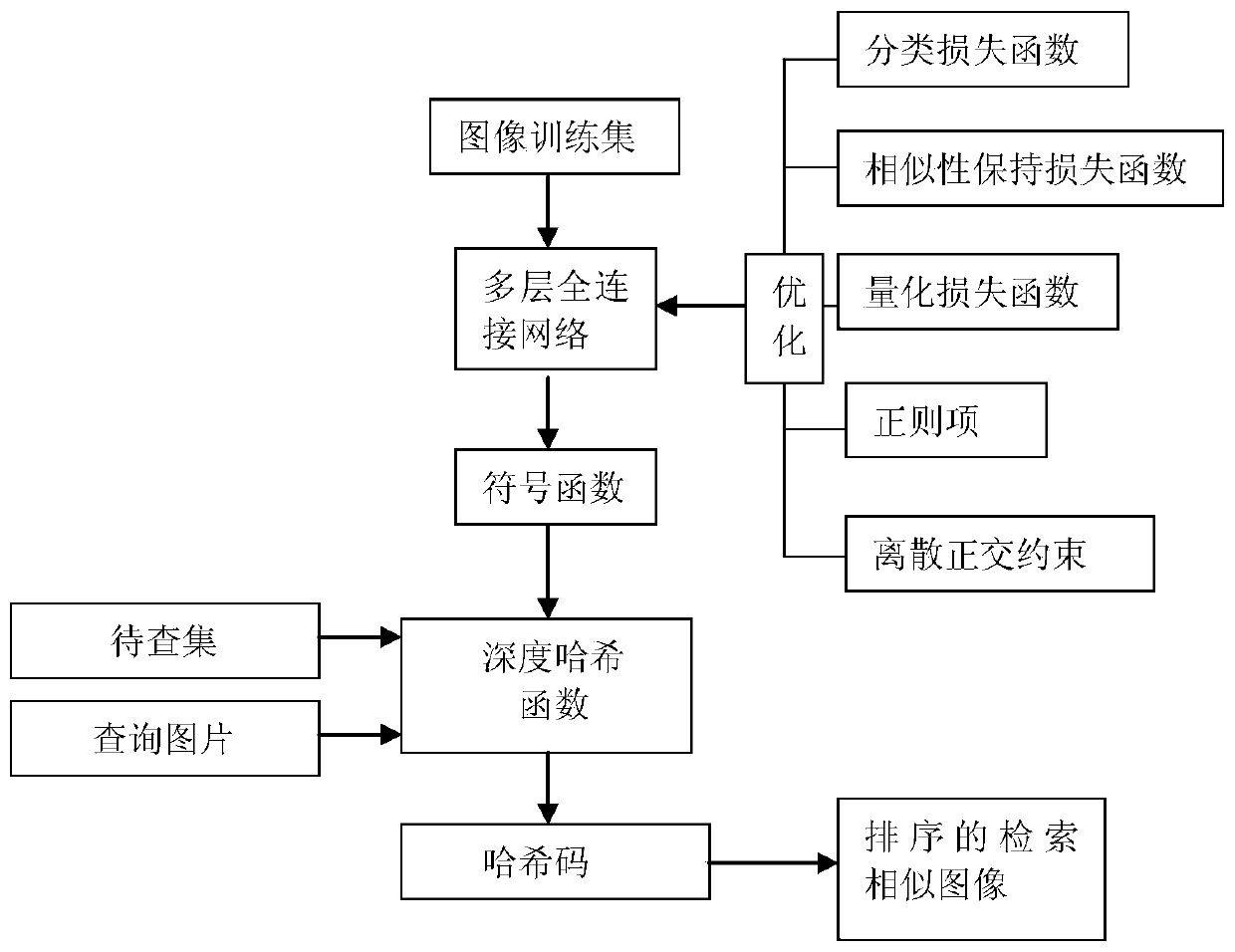 An image retrieval method based on deep Hash learning optimization