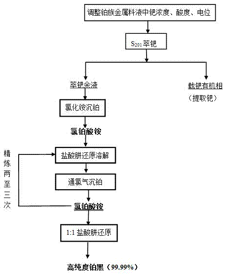 Method for separating and extracting platinum group metals