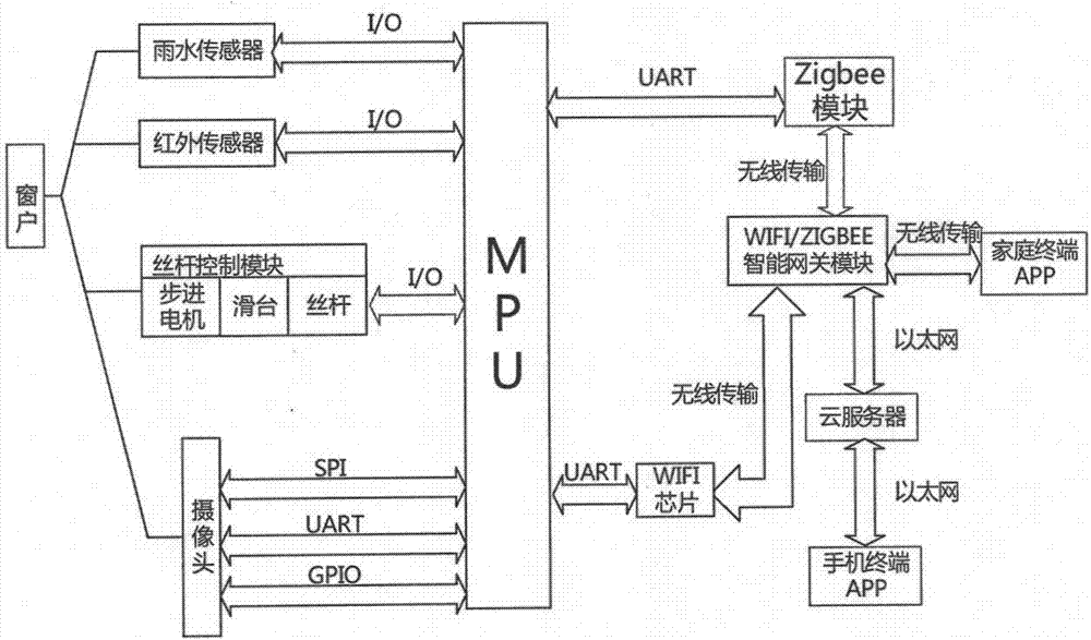 Remote safety monitoring system based on WIFI and ZIGBEE