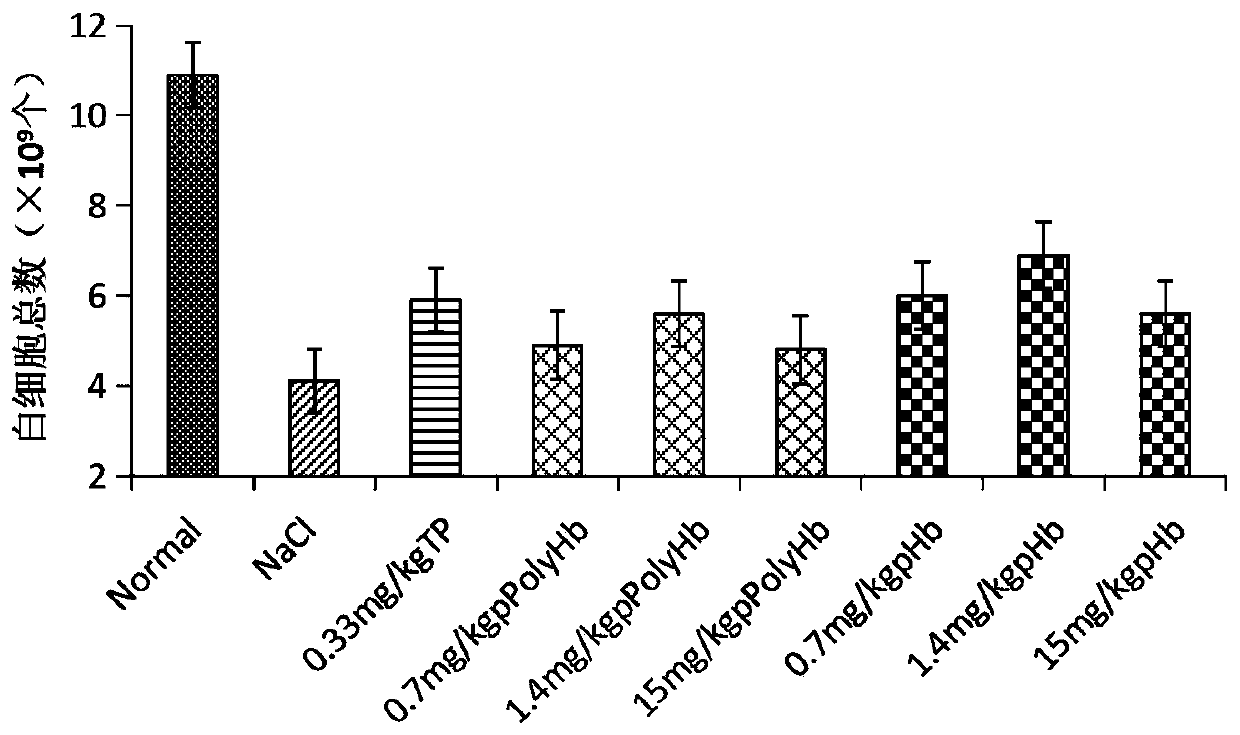 Use of hemoglobin and hemoglobin derivatives in preparing injection preparation for improving immune function