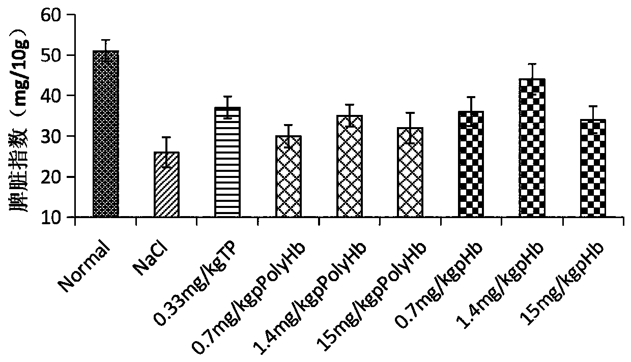 Use of hemoglobin and hemoglobin derivatives in preparing injection preparation for improving immune function