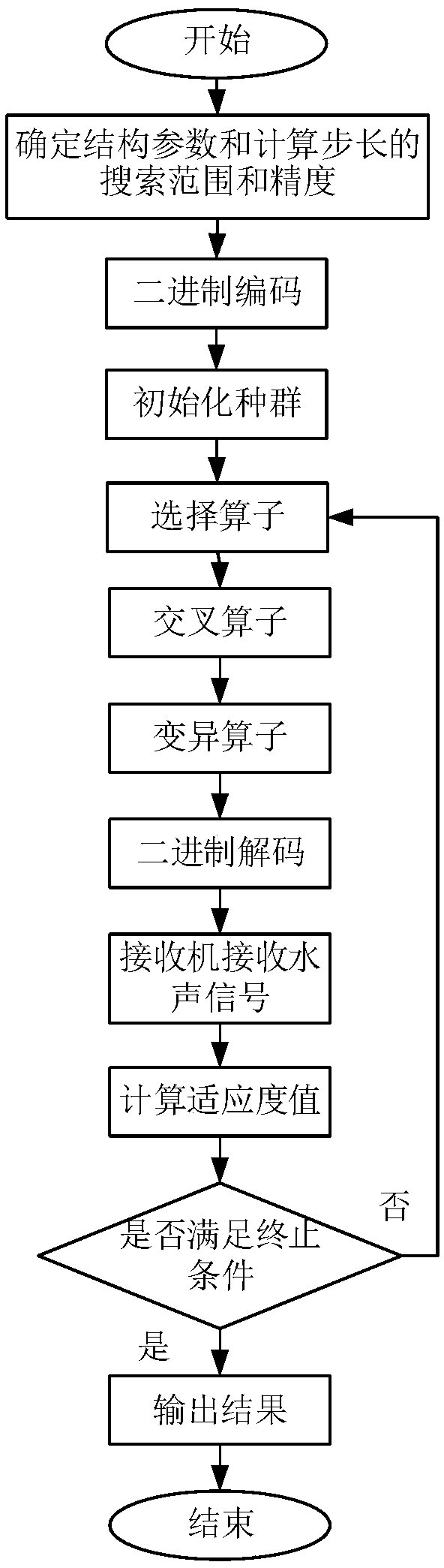 Adaptive stochastic resonance underwater sound signal detection method based on multi-parameter optimization