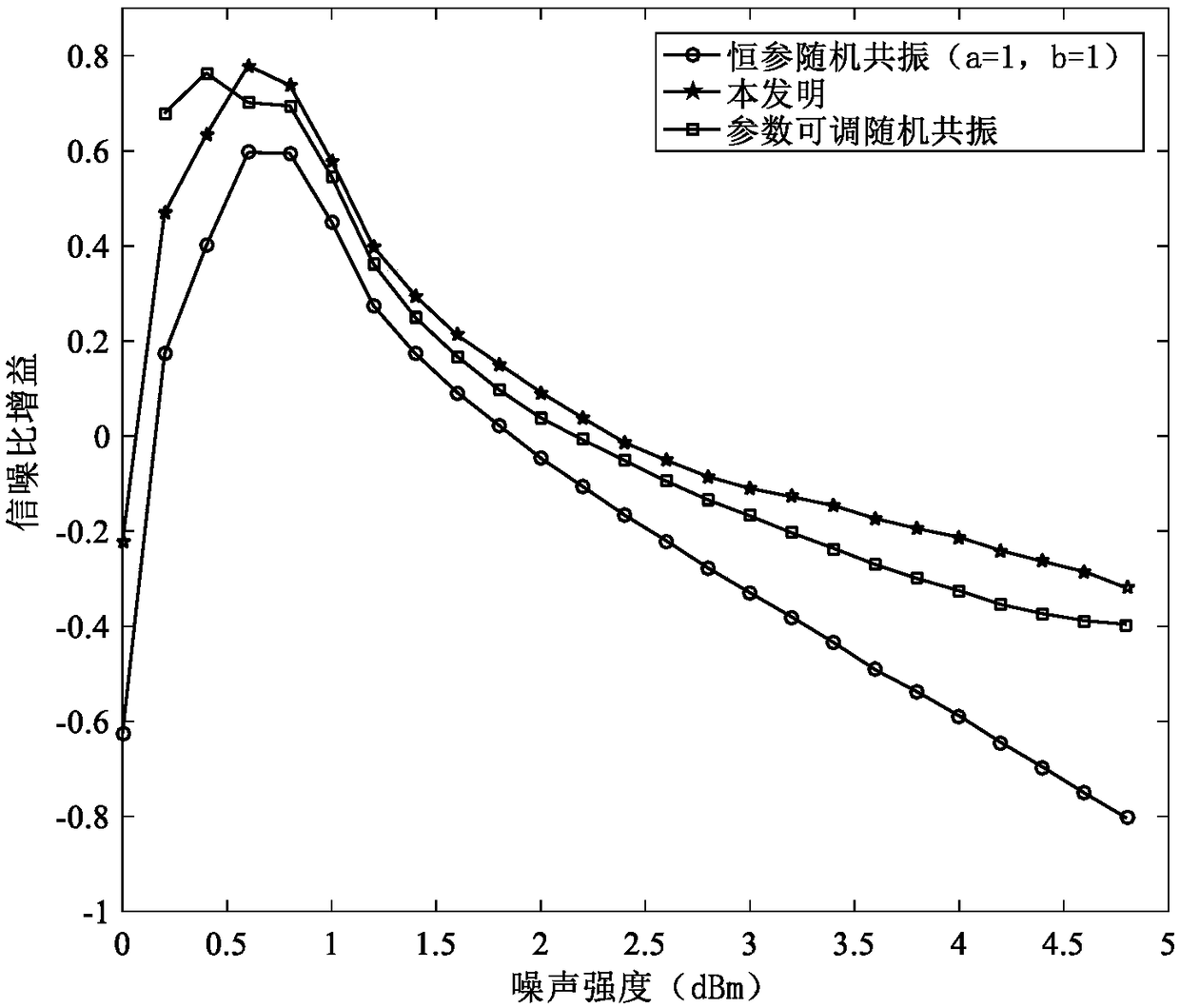 Adaptive stochastic resonance underwater sound signal detection method based on multi-parameter optimization