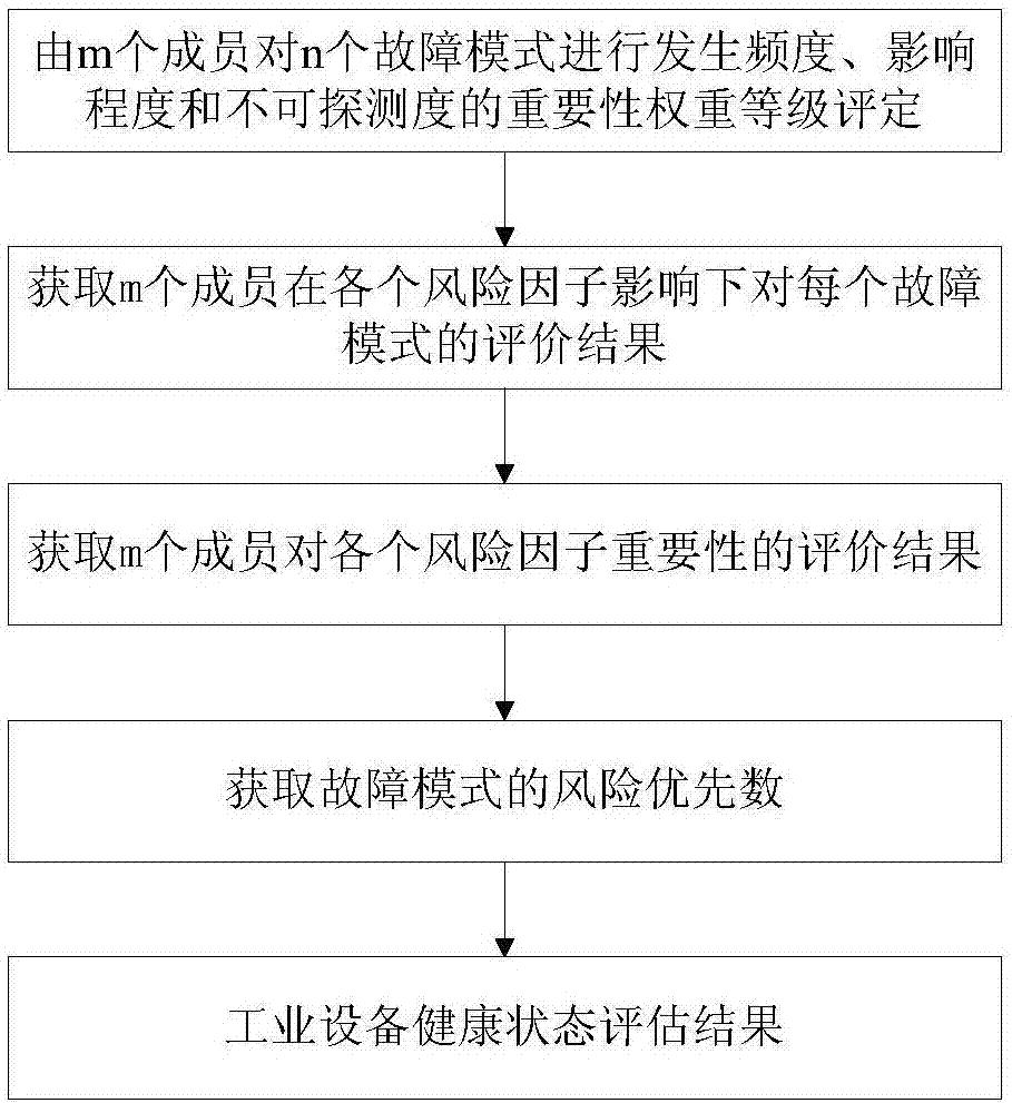 Industrial equipment health state evaluation method