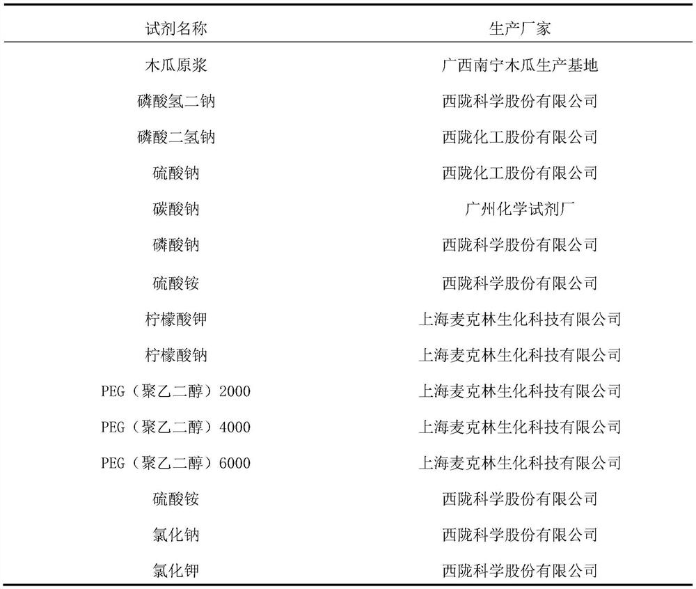 Efficient preparation method of papain preparation