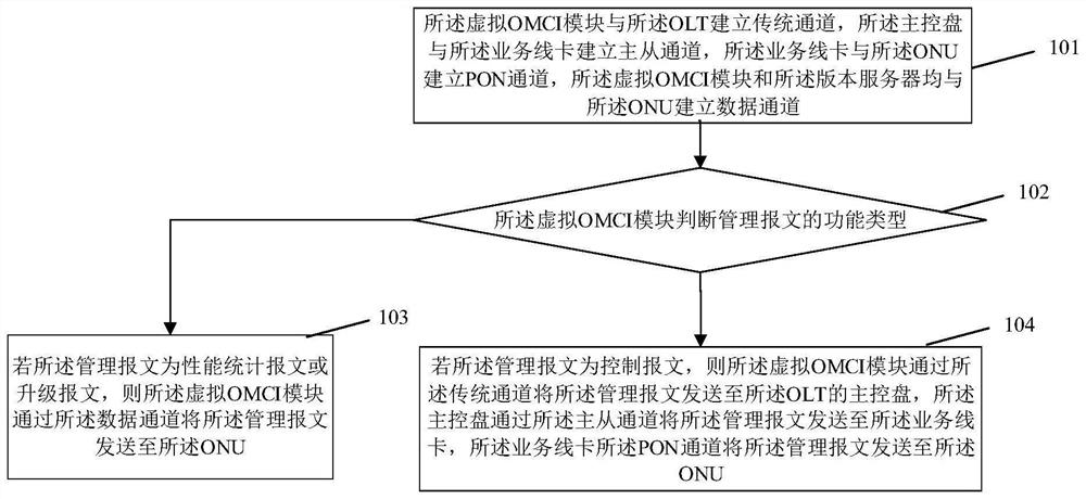 A kind of management method and system of onu channel based on grpc