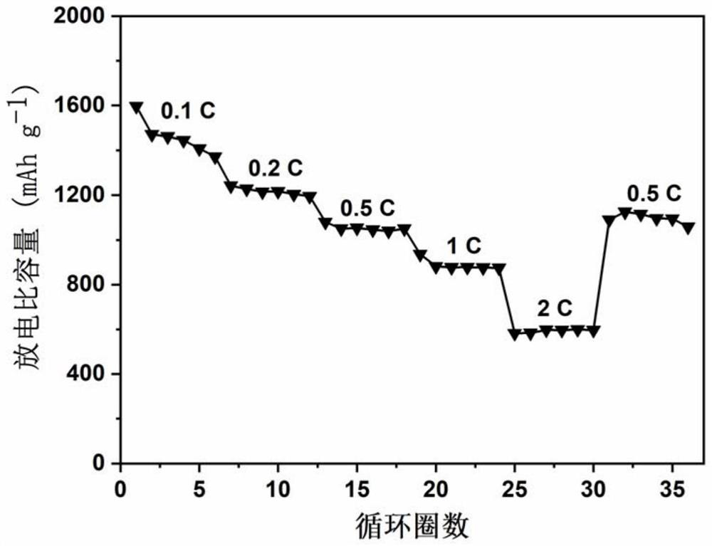 Preparation method of high-load Mn-N active site doped carbon material catalyst and application of high-load Mn-N active site doped carbon material catalyst in lithium-sulfur battery