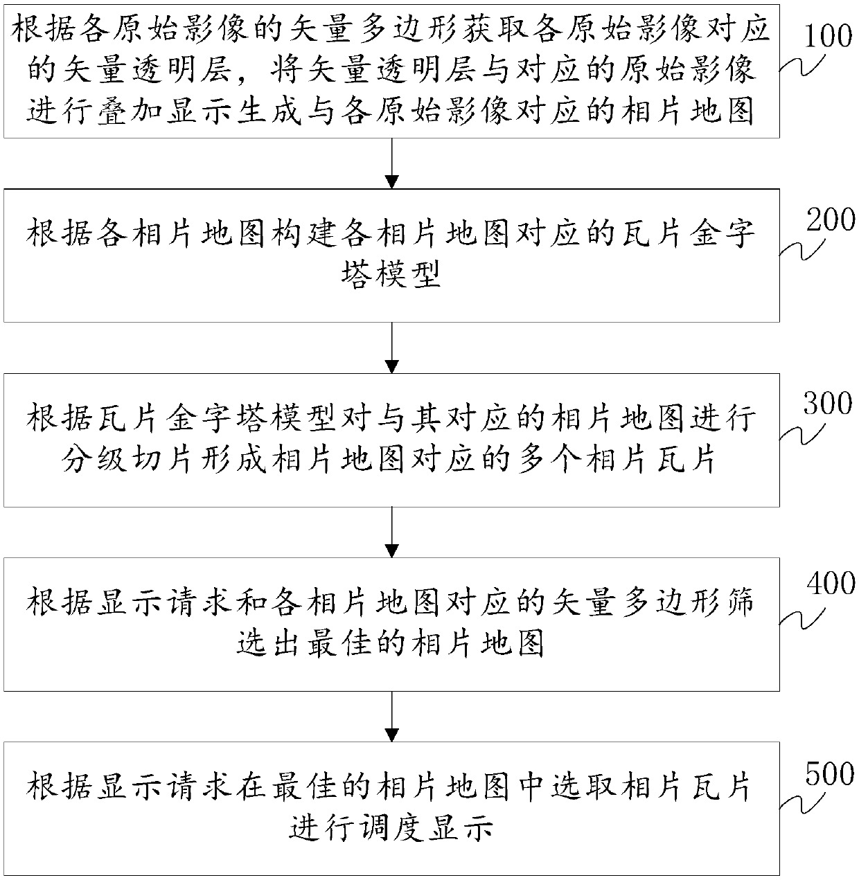 Photomap scheduling method and display system based on aerial photography