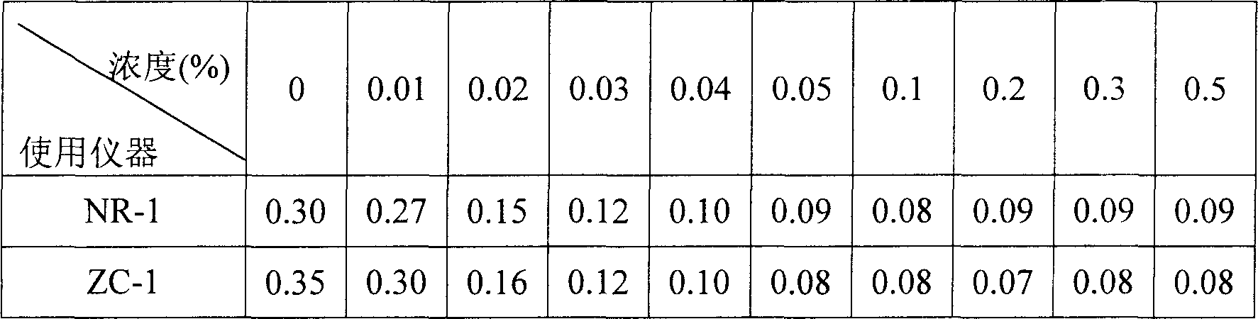 Drilling fluid lubricating additive and its preparing method