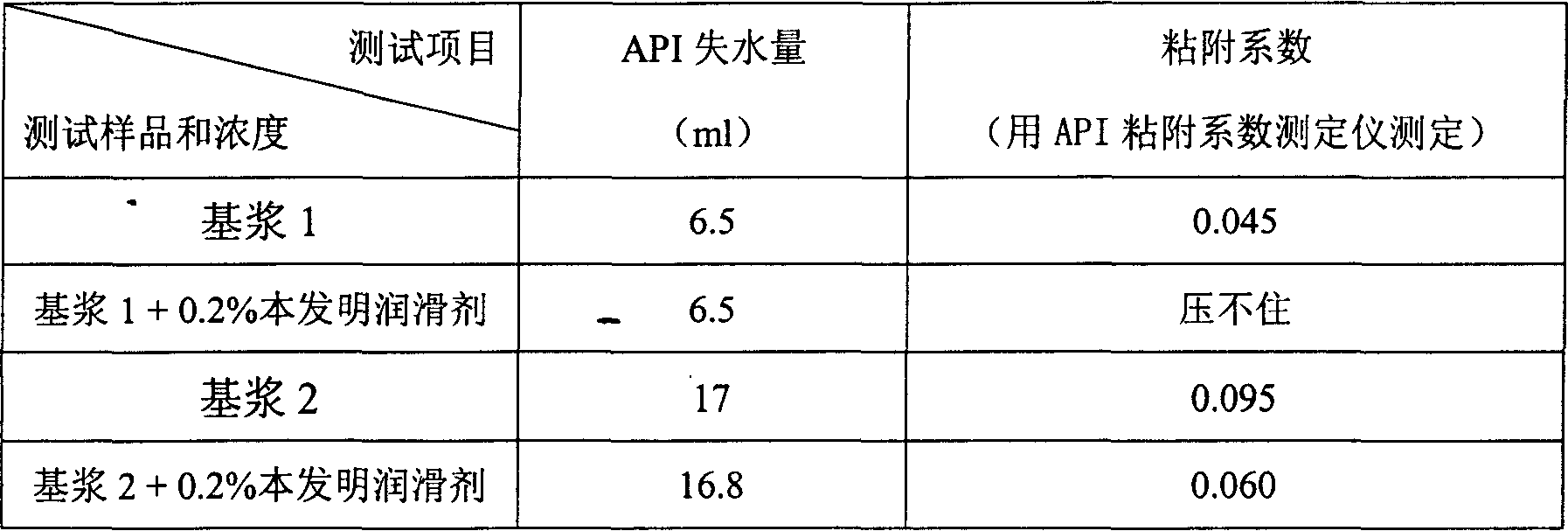 Drilling fluid lubricating additive and its preparing method