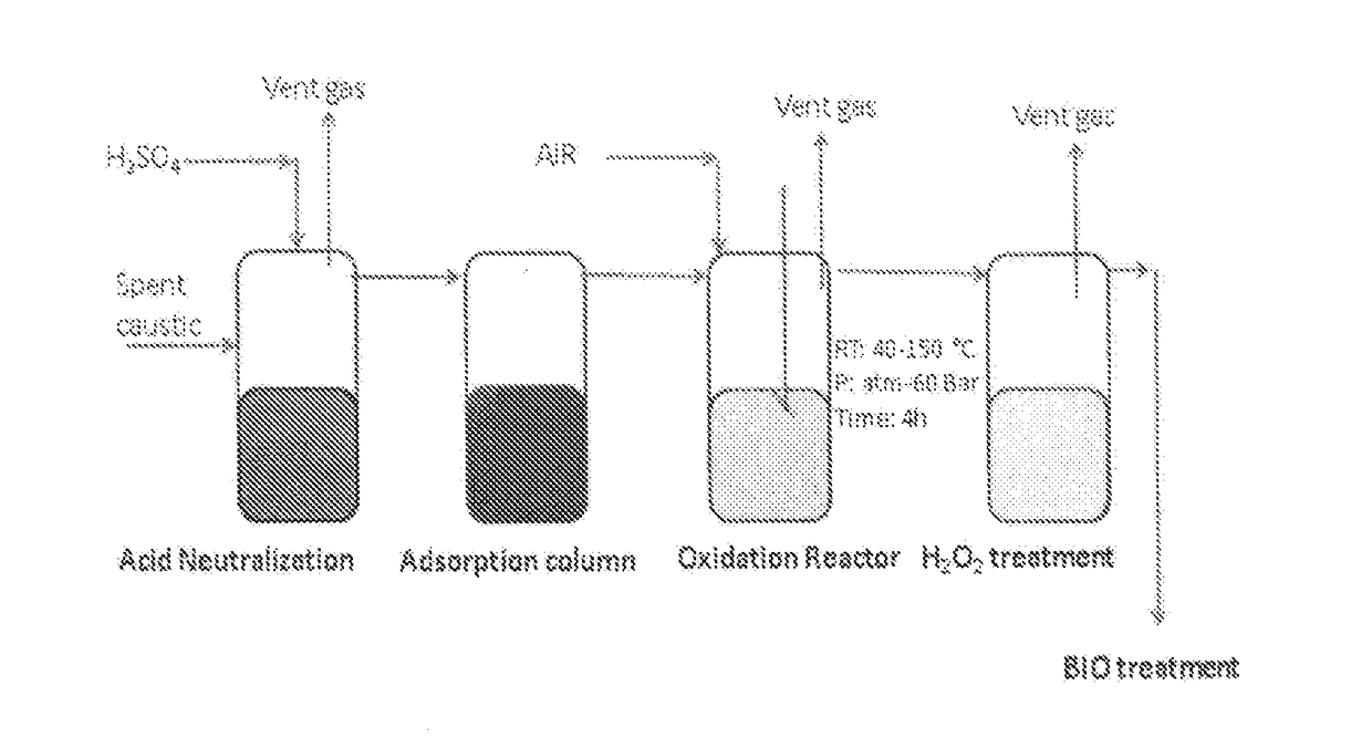 Removal of Sulfides in Spent Caustic Stream over Active Solid Phase Catalysts