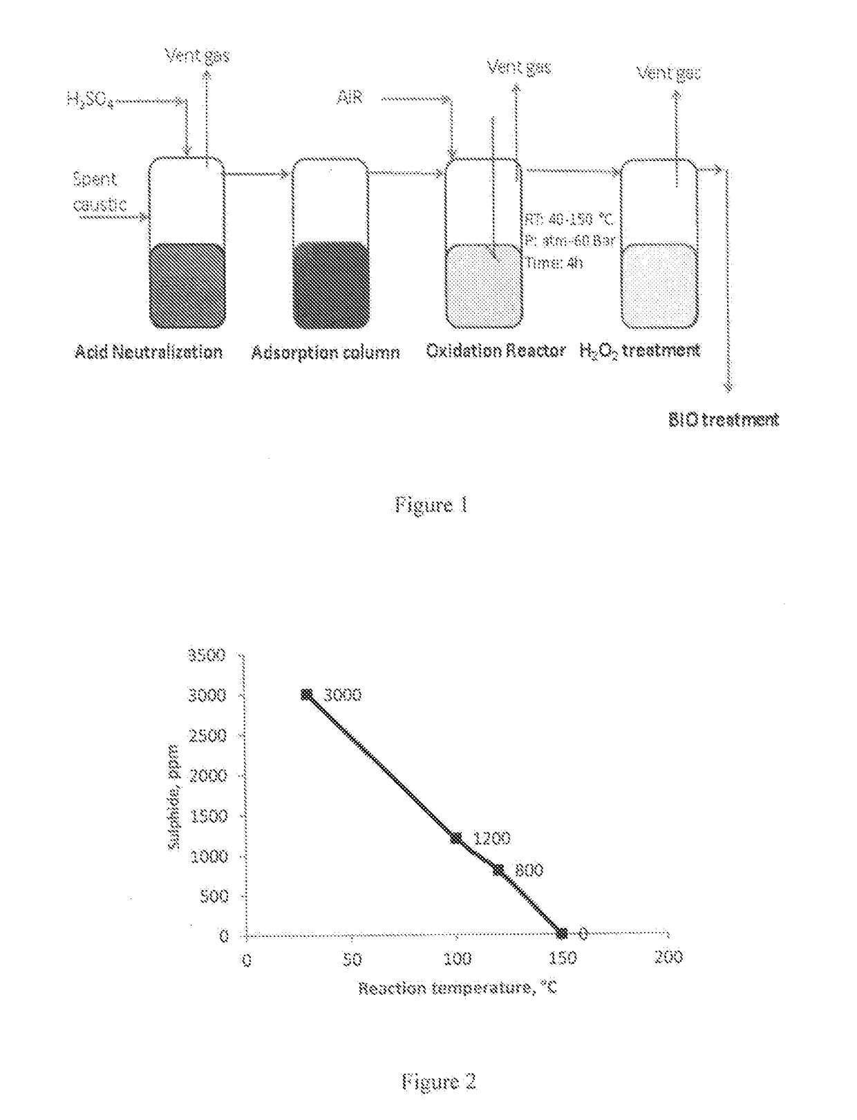 Removal of Sulfides in Spent Caustic Stream over Active Solid Phase Catalysts