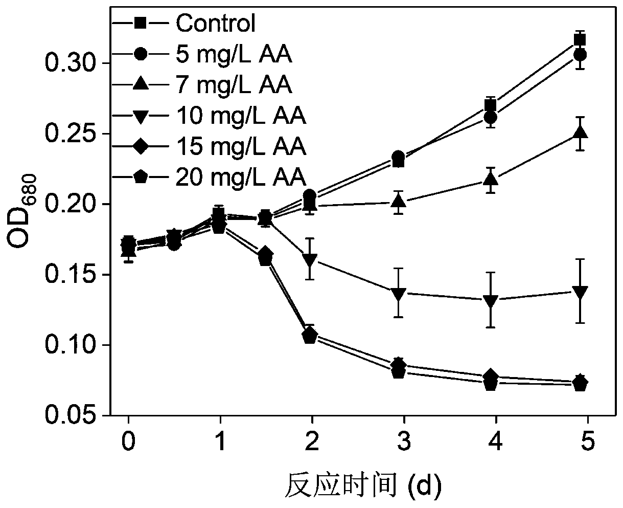 Application of acetylacetone in inhibiting growth of blue-green algae