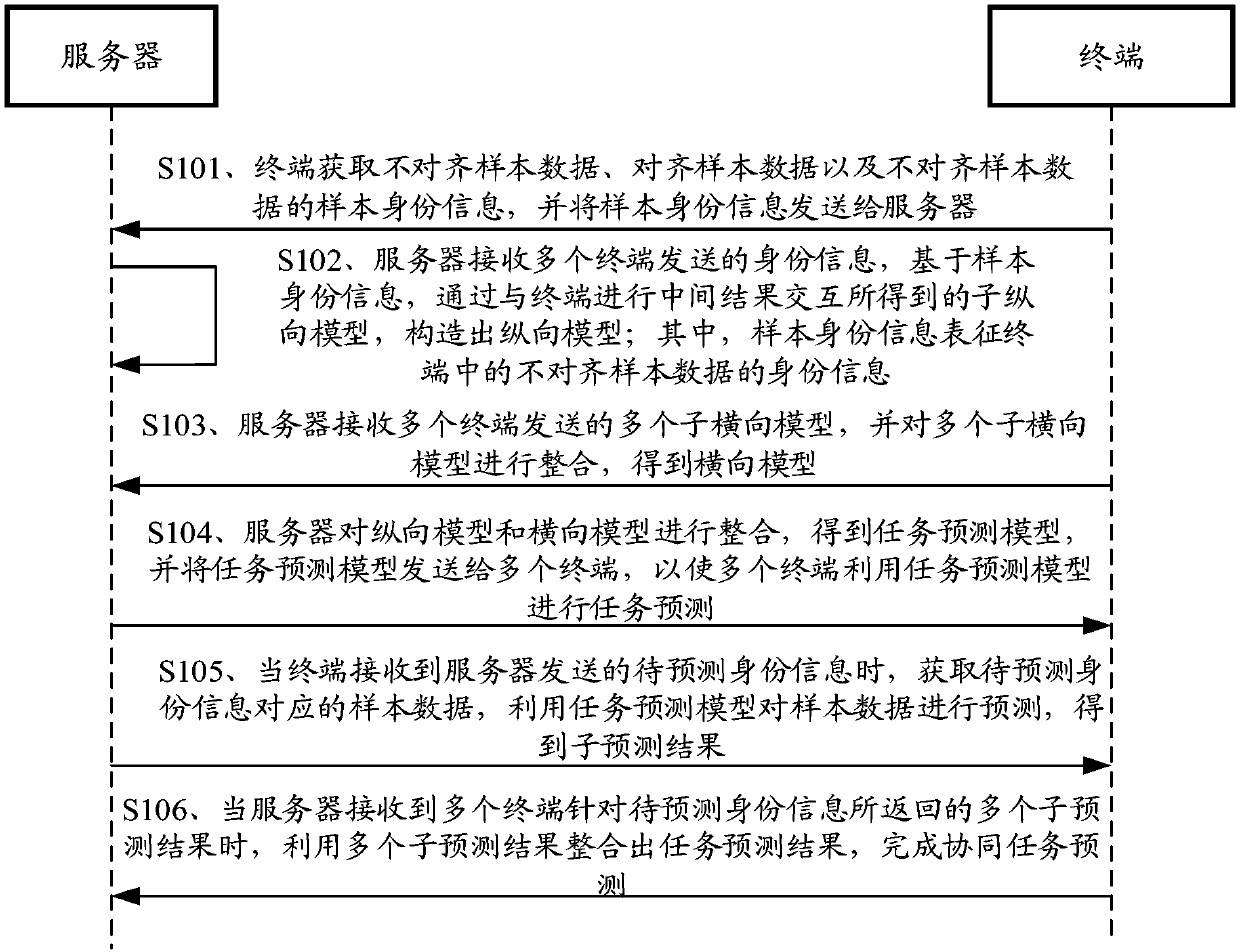 Collaborative task prediction method and computer readable storage medium