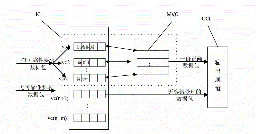 On-chip network node communication method based on macro virtual channel