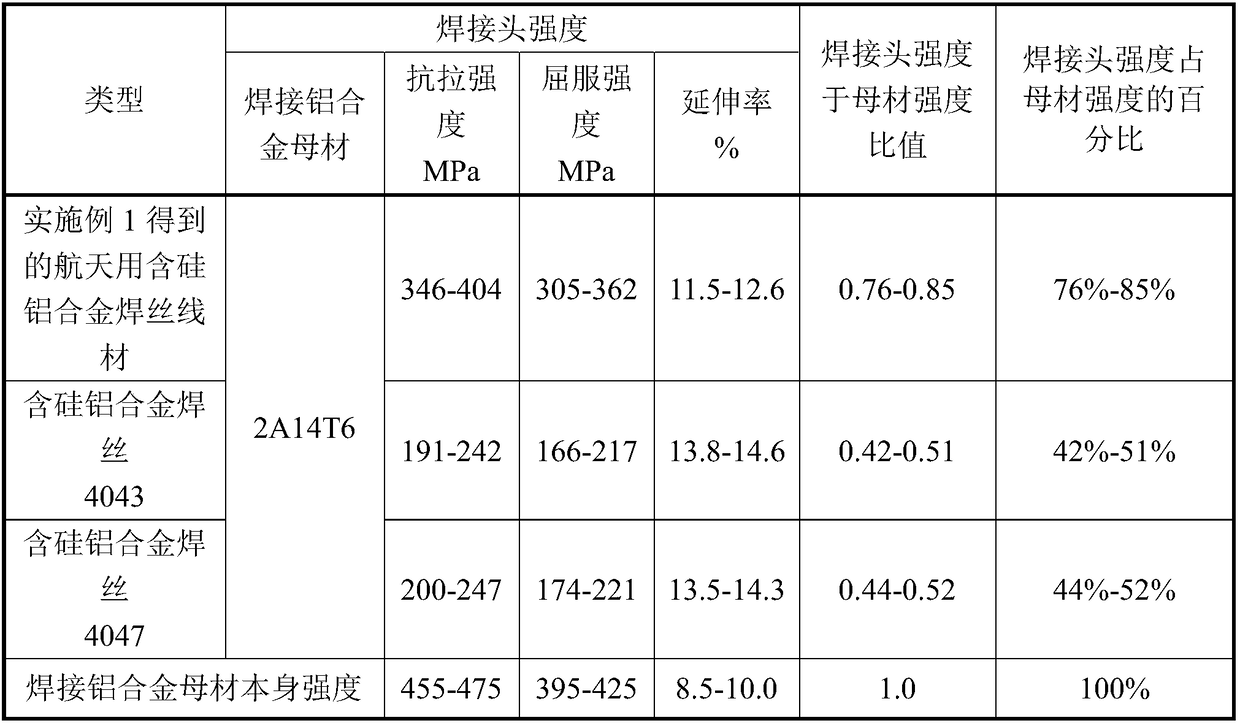 Manufacturing method for silicon-contained aluminum alloy welding wire rod for spaceflight