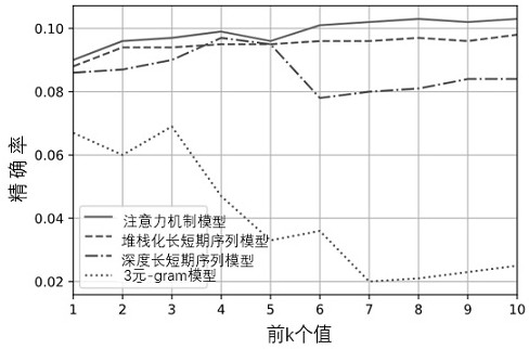 API misuse detection method and system based on attention mechanism