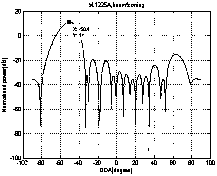 Multi-antenna based DOA (direction of arrival) estimation and beam forming combined multipath signal receiving method