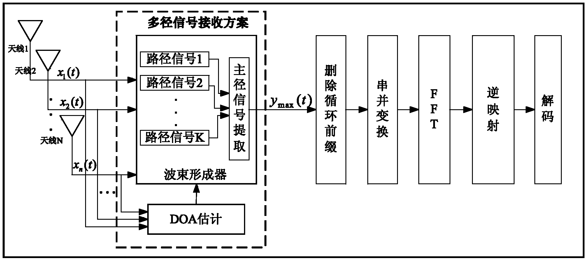 Multi-antenna based DOA (direction of arrival) estimation and beam forming combined multipath signal receiving method