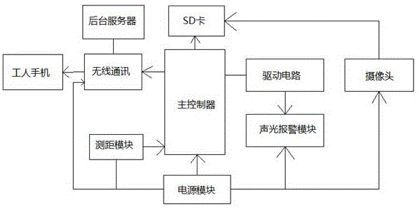 Transmission and transformation line security monitoring system